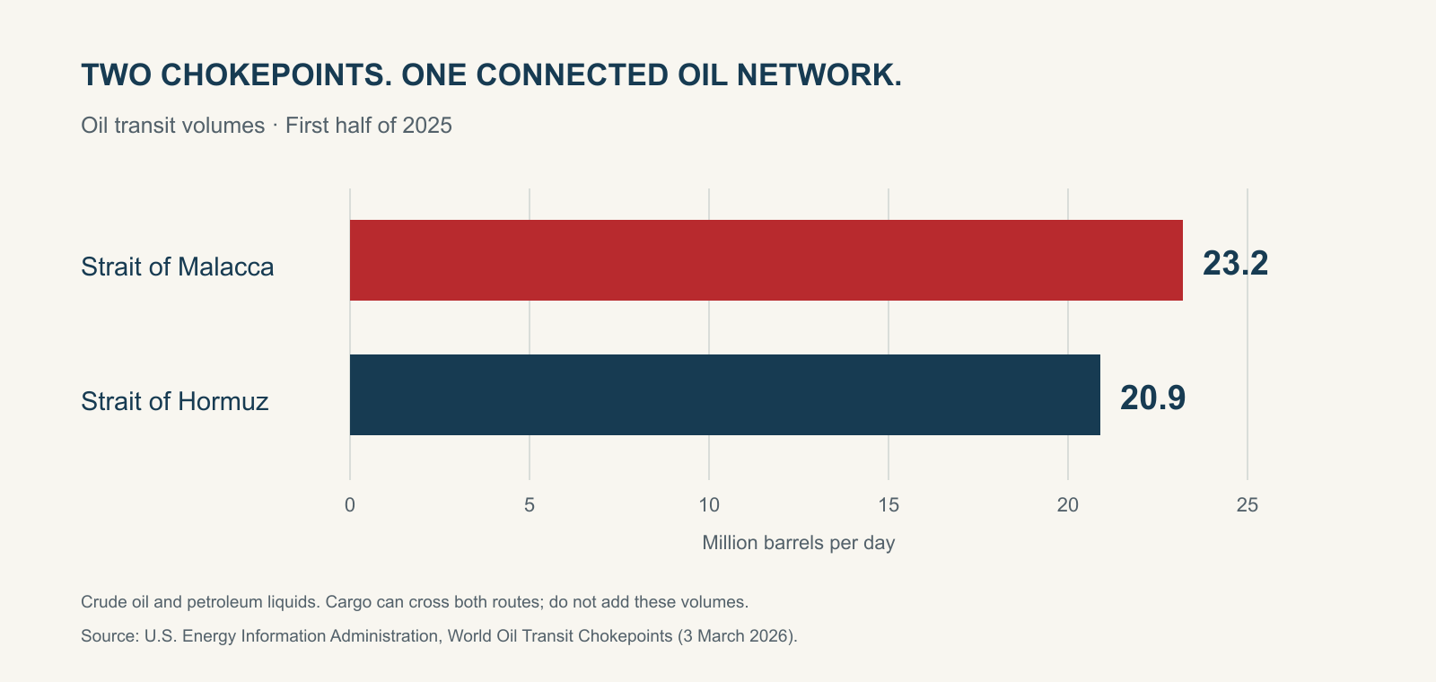 Chokepoints of Power: Maritime Conflict, Global Supply Chains, and Imperialist Rivalry in Southeast Asia 1 Bar chart showing 23.2 million barrels of oil per day through Malacca and 20.9 million through Hormuz in the first half of 2025.